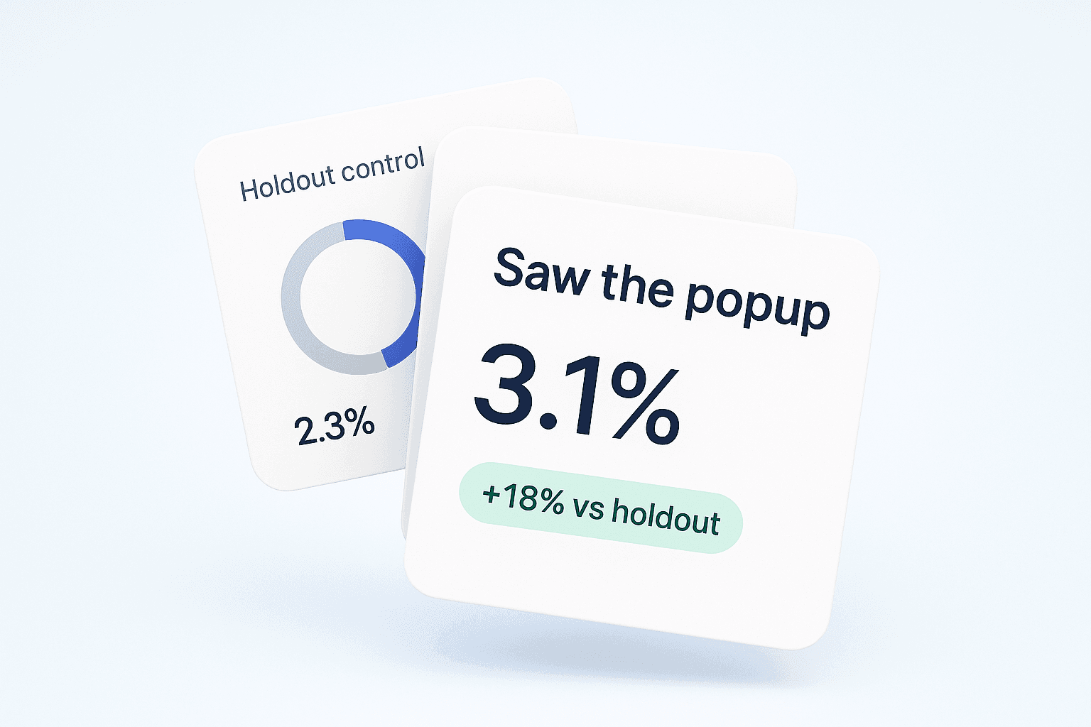 A fanned three-card stack: front card 'Saw the popup' at 3.1% with a +18% vs holdout badge, a middle card with a small donut gauge, and a back card reading 'Holdout control' at 2.3%