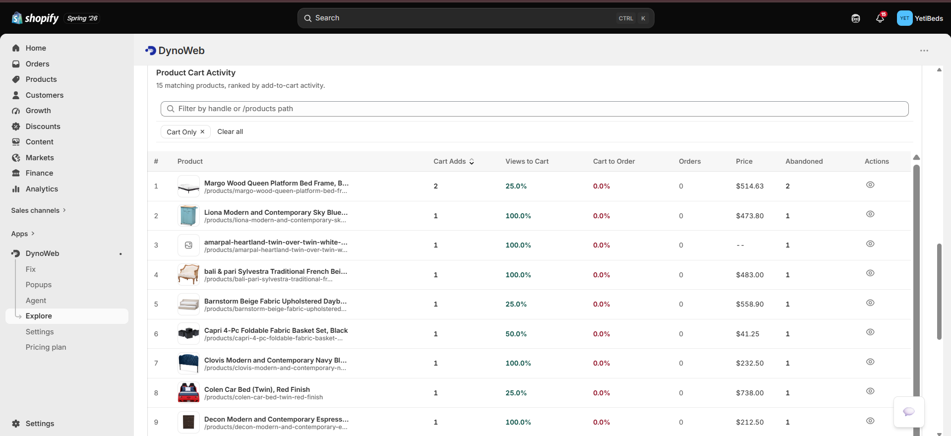 Cart Overview screen with abandonment rate and top abandoned products.